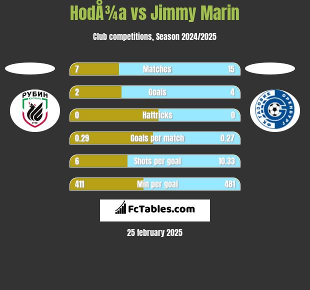 HodÅ¾a vs Jimmy Marin h2h player stats