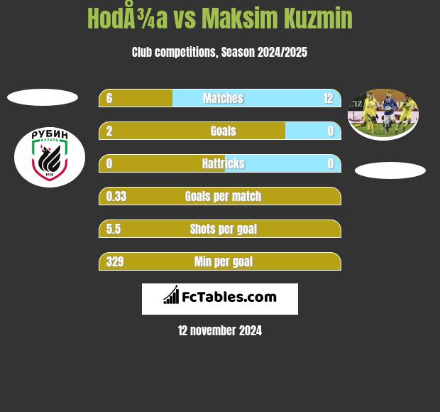 HodÅ¾a vs Maksim Kuzmin h2h player stats