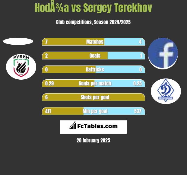 HodÅ¾a vs Sergey Terekhov h2h player stats