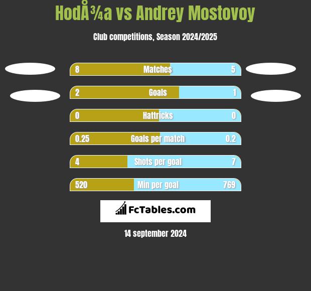 HodÅ¾a vs Andrey Mostovoy h2h player stats