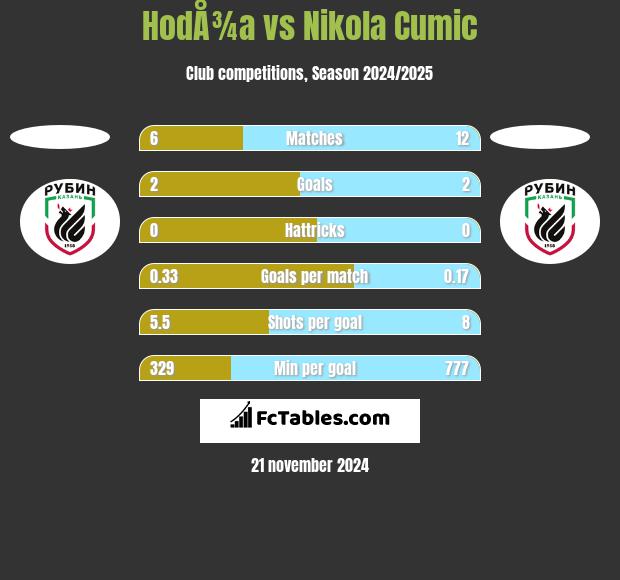 HodÅ¾a vs Nikola Cumic h2h player stats