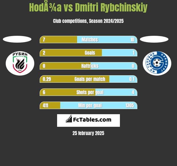 HodÅ¾a vs Dmitri Rybchinskiy h2h player stats