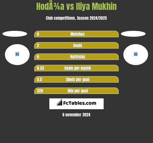 HodÅ¾a vs Iliya Mukhin h2h player stats