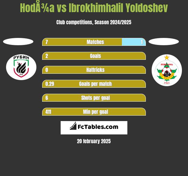 HodÅ¾a vs Ibrokhimhalil Yoldoshev h2h player stats