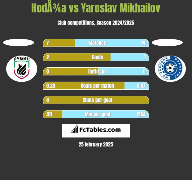 HodÅ¾a vs Yaroslav Mikhailov h2h player stats