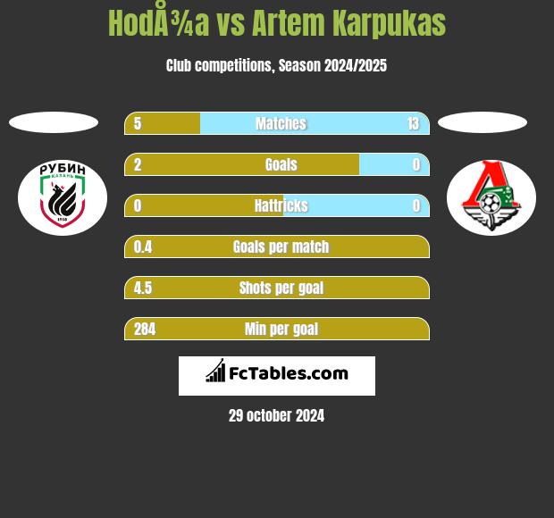 HodÅ¾a vs Artem Karpukas h2h player stats