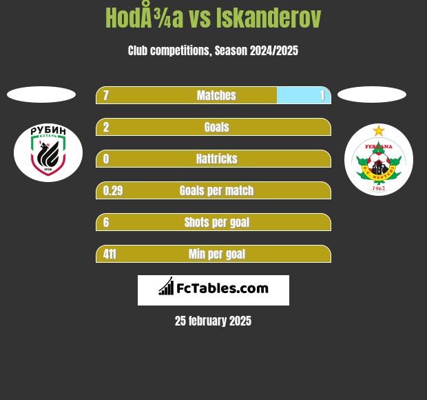 HodÅ¾a vs Iskanderov h2h player stats