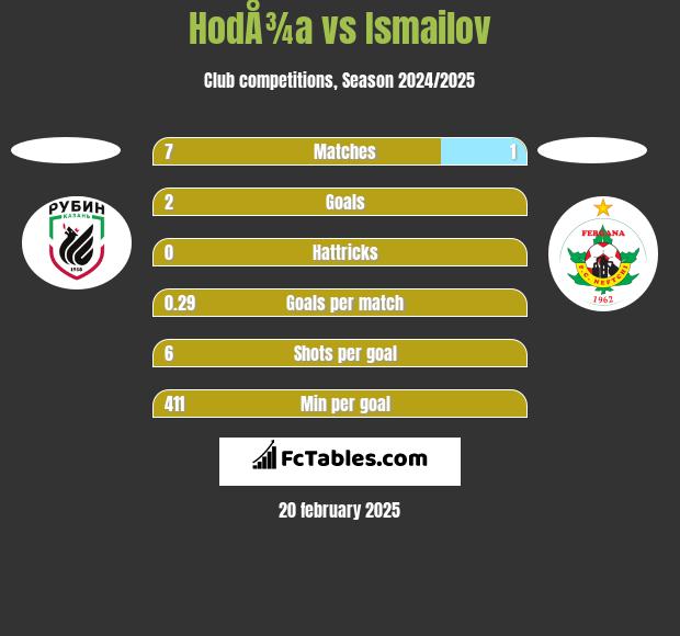 HodÅ¾a vs Ismailov h2h player stats