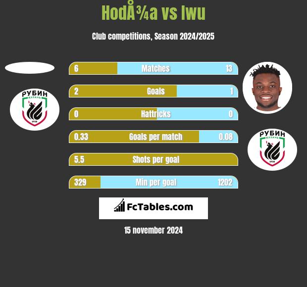 HodÅ¾a vs Iwu h2h player stats