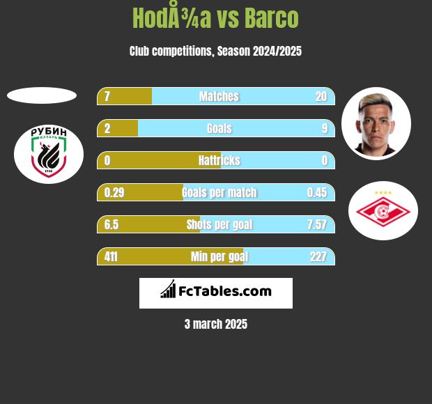 HodÅ¾a vs Barco h2h player stats