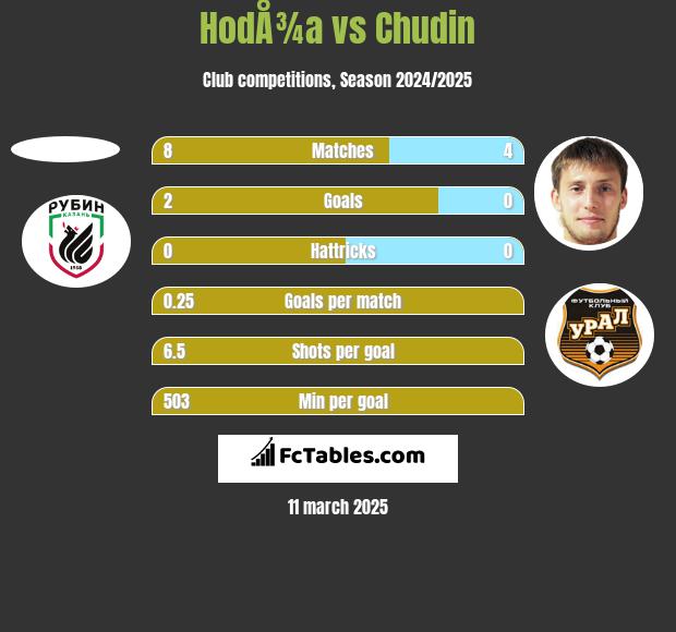 HodÅ¾a vs Chudin h2h player stats