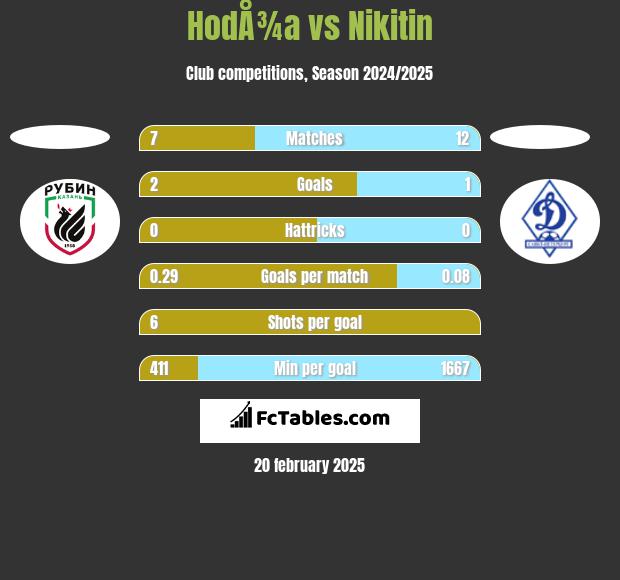 HodÅ¾a vs Nikitin h2h player stats