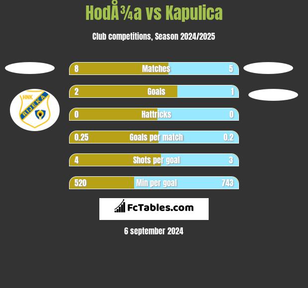 HodÅ¾a vs Kapulica h2h player stats