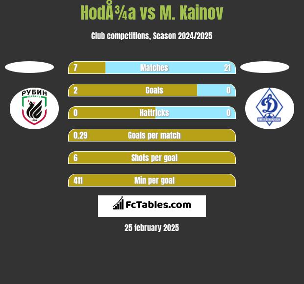 HodÅ¾a vs M. Kainov h2h player stats