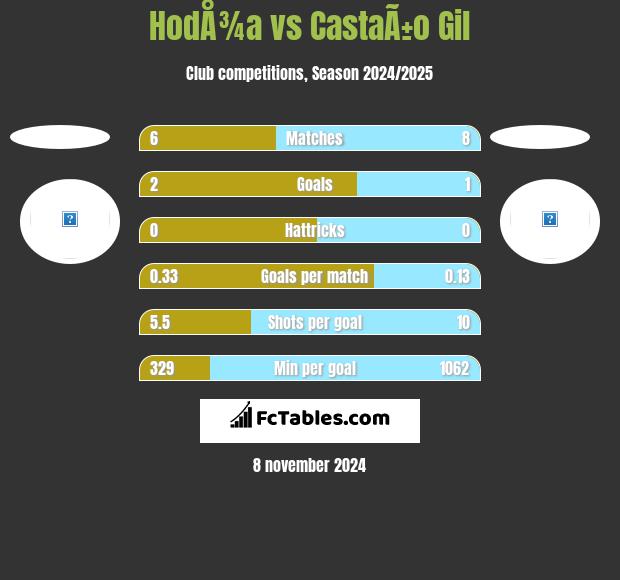 HodÅ¾a vs CastaÃ±o Gil h2h player stats