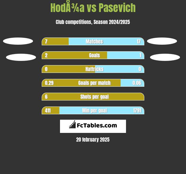 HodÅ¾a vs Pasevich h2h player stats