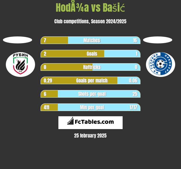 HodÅ¾a vs Bašić h2h player stats