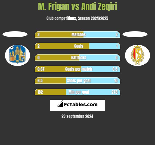 M. Frigan vs Andi Zeqiri h2h player stats