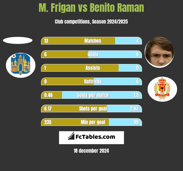 M. Frigan vs Benito Raman h2h player stats