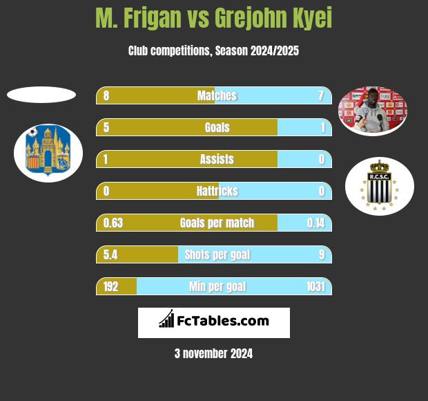 M. Frigan vs Grejohn Kyei h2h player stats