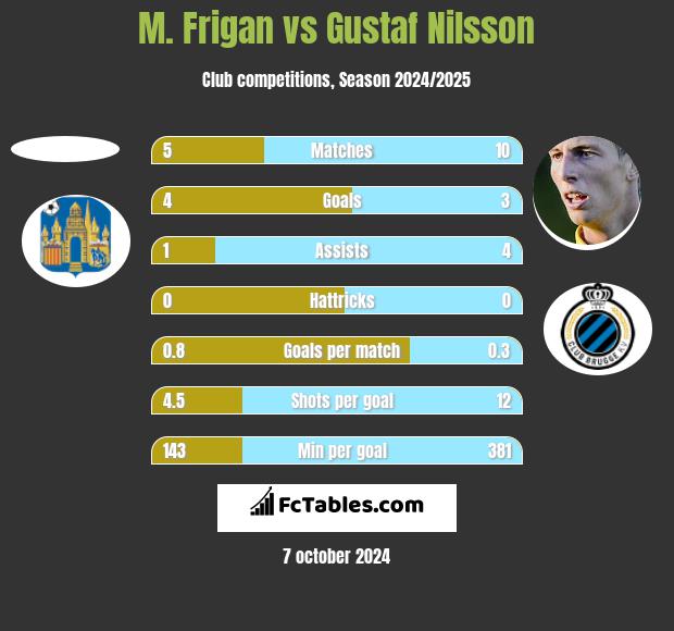 M. Frigan vs Gustaf Nilsson h2h player stats