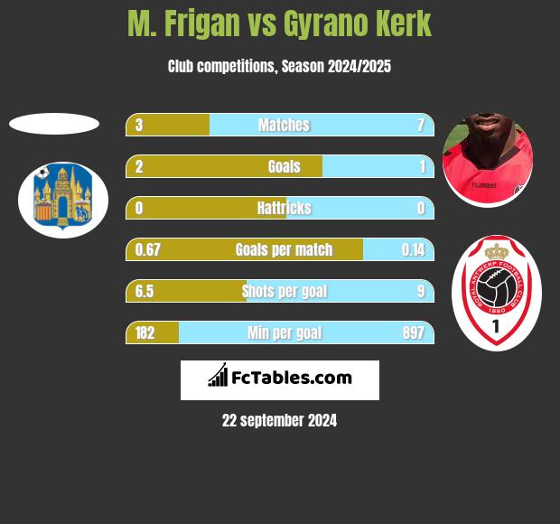 M. Frigan vs Gyrano Kerk h2h player stats