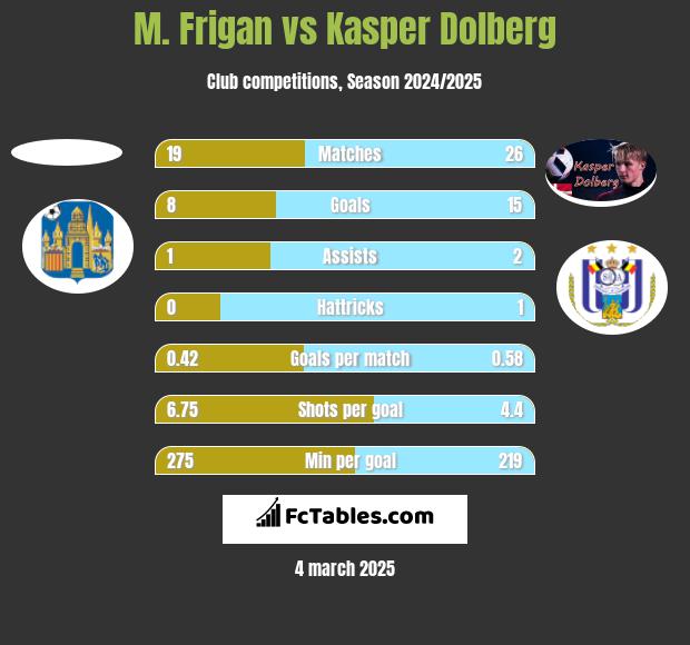 M. Frigan vs Kasper Dolberg h2h player stats