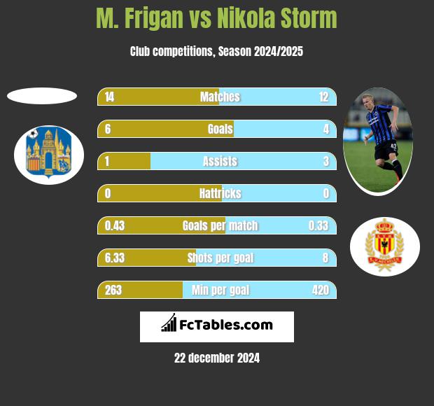 M. Frigan vs Nikola Storm h2h player stats