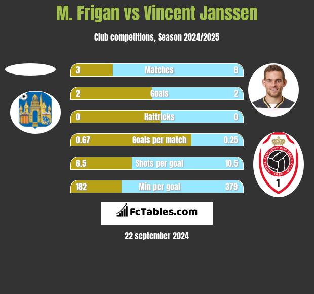 M. Frigan vs Vincent Janssen h2h player stats