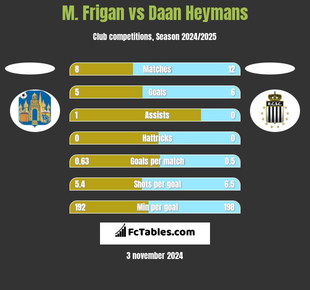 M. Frigan vs Daan Heymans h2h player stats