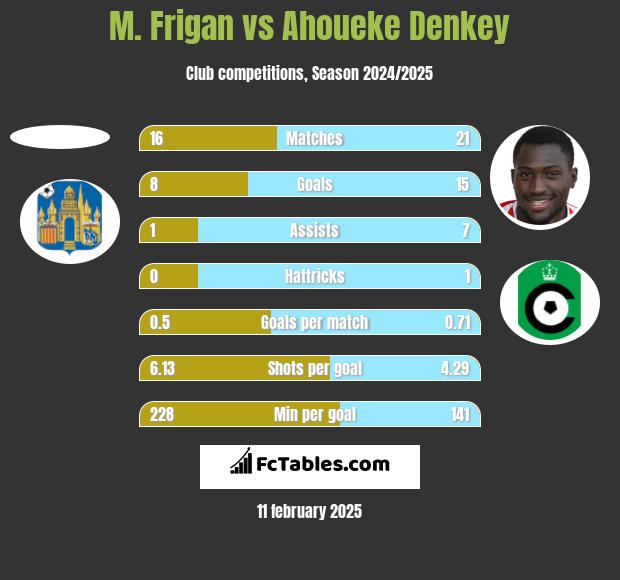 M. Frigan vs Ahoueke Denkey h2h player stats