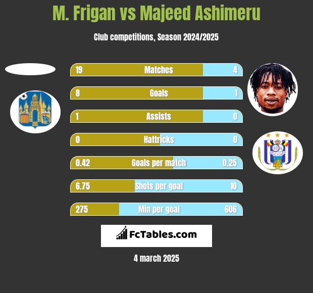 M. Frigan vs Majeed Ashimeru h2h player stats