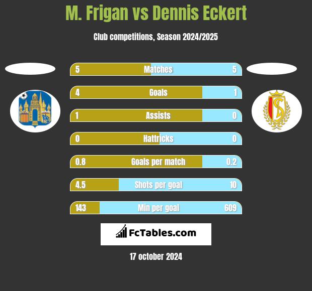 M. Frigan vs Dennis Eckert h2h player stats