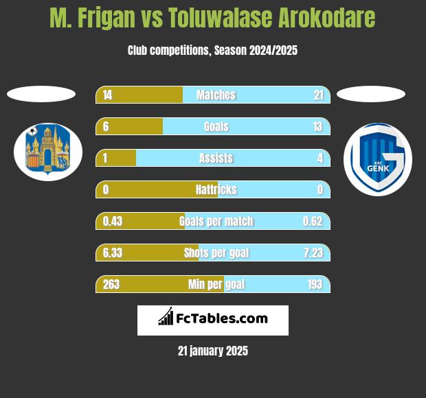 M. Frigan vs Toluwalase Arokodare h2h player stats