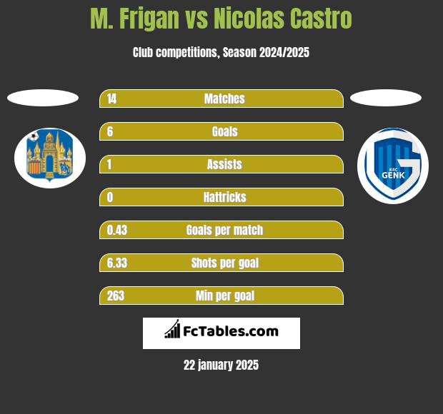 M. Frigan vs Nicolas Castro h2h player stats