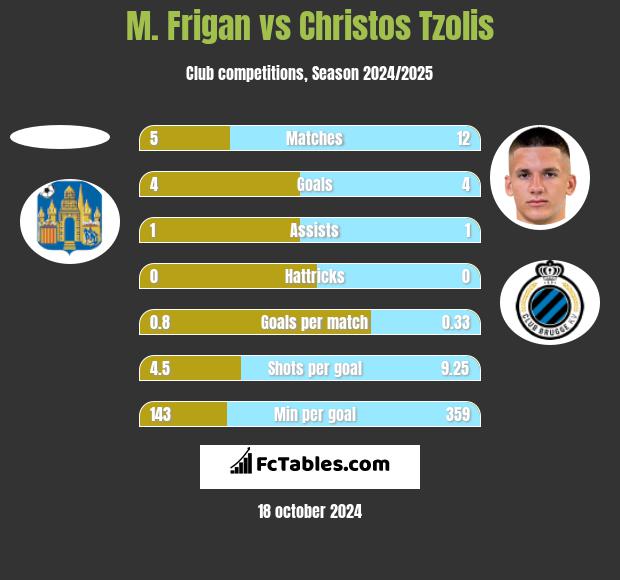 M. Frigan vs Christos Tzolis h2h player stats