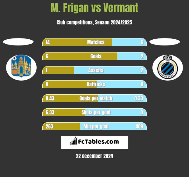 M. Frigan vs Vermant h2h player stats