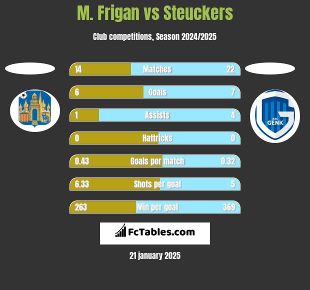 M. Frigan vs Steuckers h2h player stats