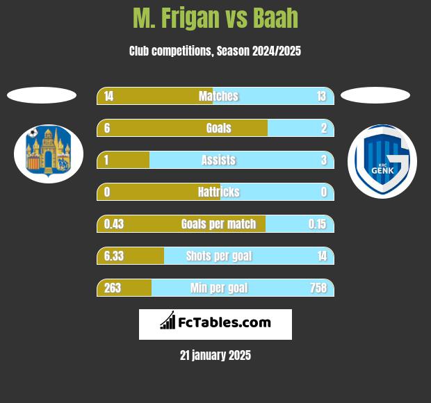 M. Frigan vs Baah h2h player stats