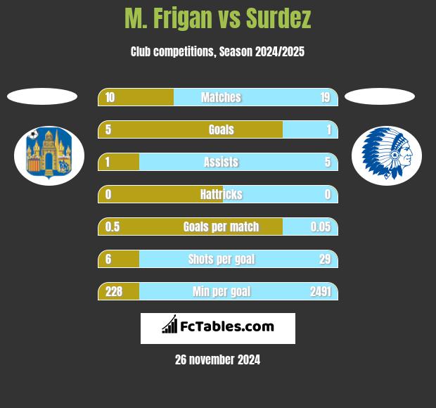 M. Frigan vs Surdez h2h player stats