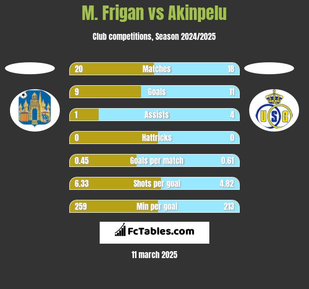 M. Frigan vs Akinpelu h2h player stats