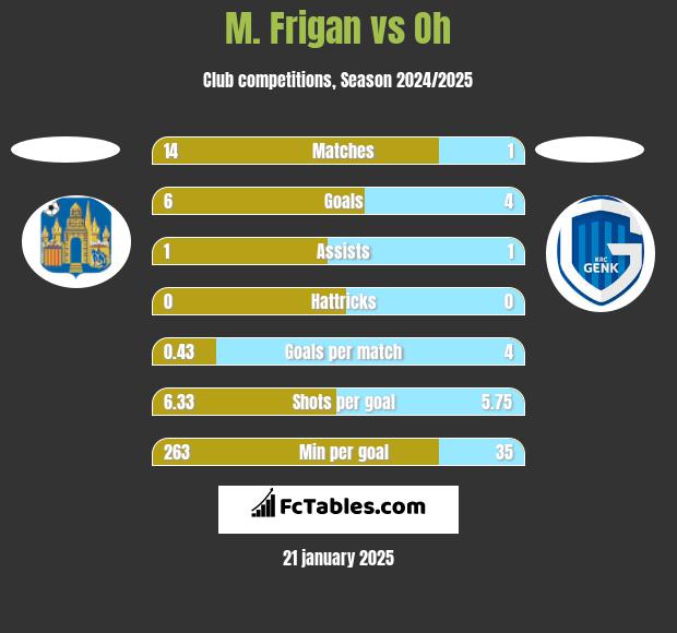 M. Frigan vs Oh h2h player stats