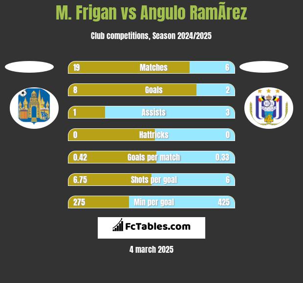 M. Frigan vs Angulo RamÃ­rez h2h player stats