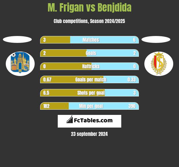 M. Frigan vs Benjdida h2h player stats