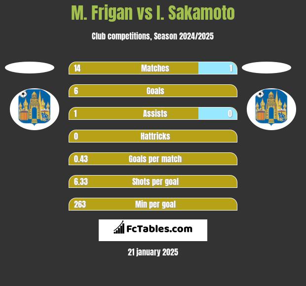 M. Frigan vs I. Sakamoto h2h player stats