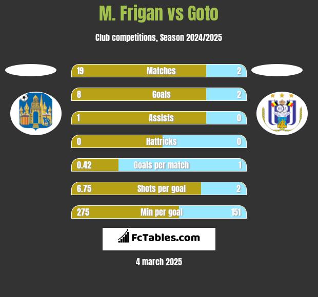 M. Frigan vs Goto h2h player stats