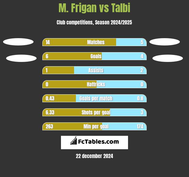 M. Frigan vs Talbi h2h player stats