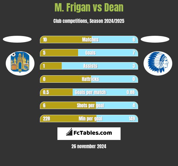 M. Frigan vs Dean h2h player stats