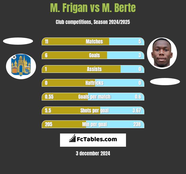 M. Frigan vs M. Berte h2h player stats