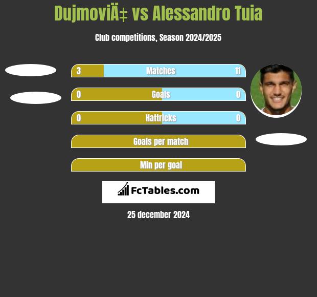 DujmoviÄ‡ vs Alessandro Tuia h2h player stats